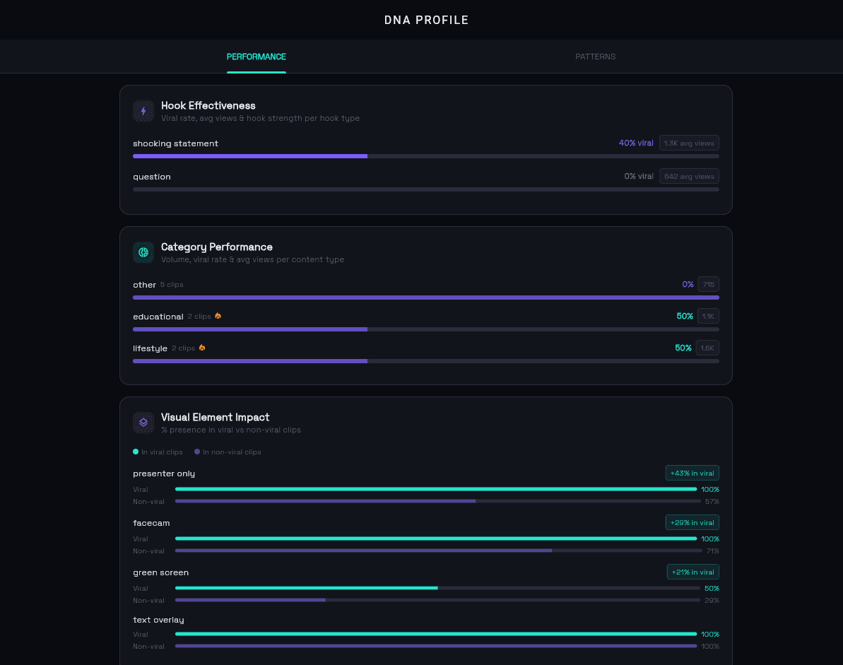 Zophous DNA Profile showing hook effectiveness and category performance