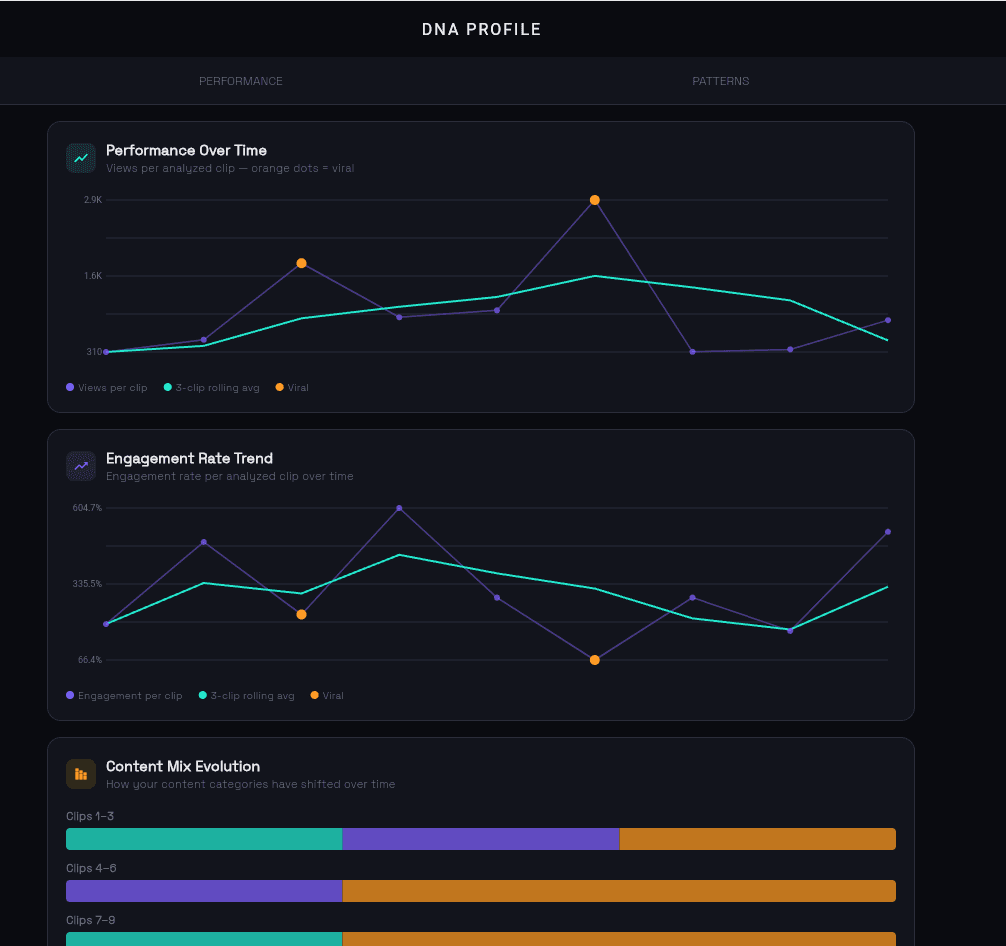 Zophous performance insights tracking views and engagement per clip